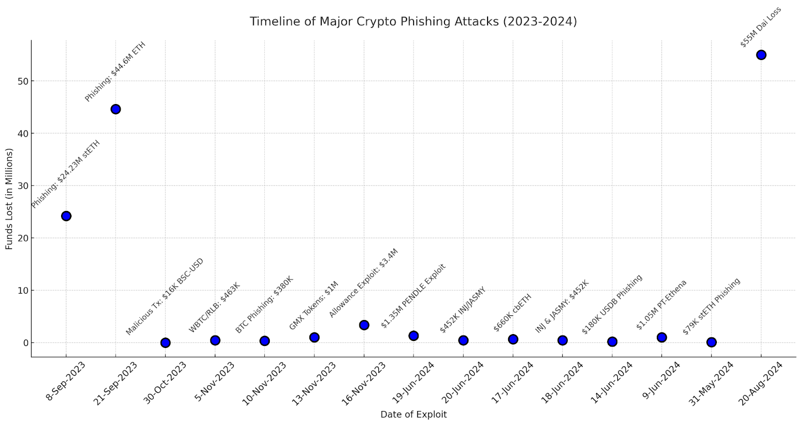Timeline of major phishing events: BIC