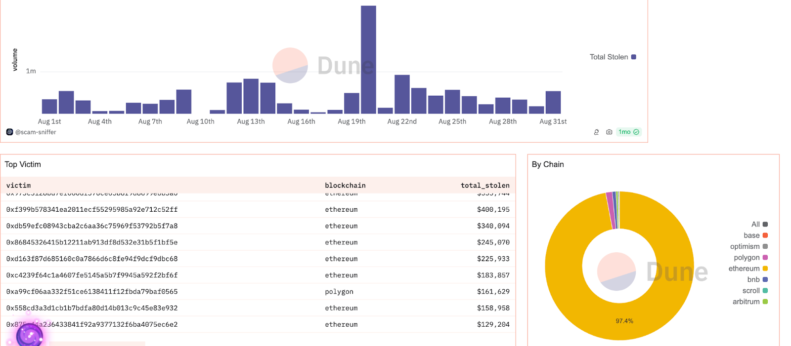 Recent phishing trends: Dune