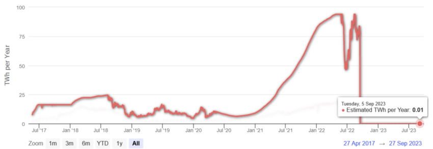 Ethereum energy consumption: Limenet.tech