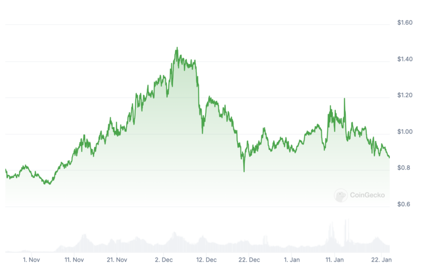 Tableau de prix Lisk