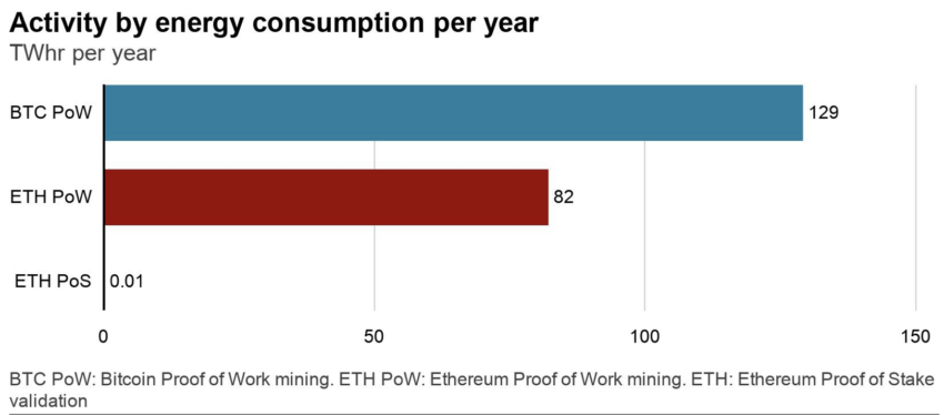 Blockchain energy consumption per year (2022): Digiconomist